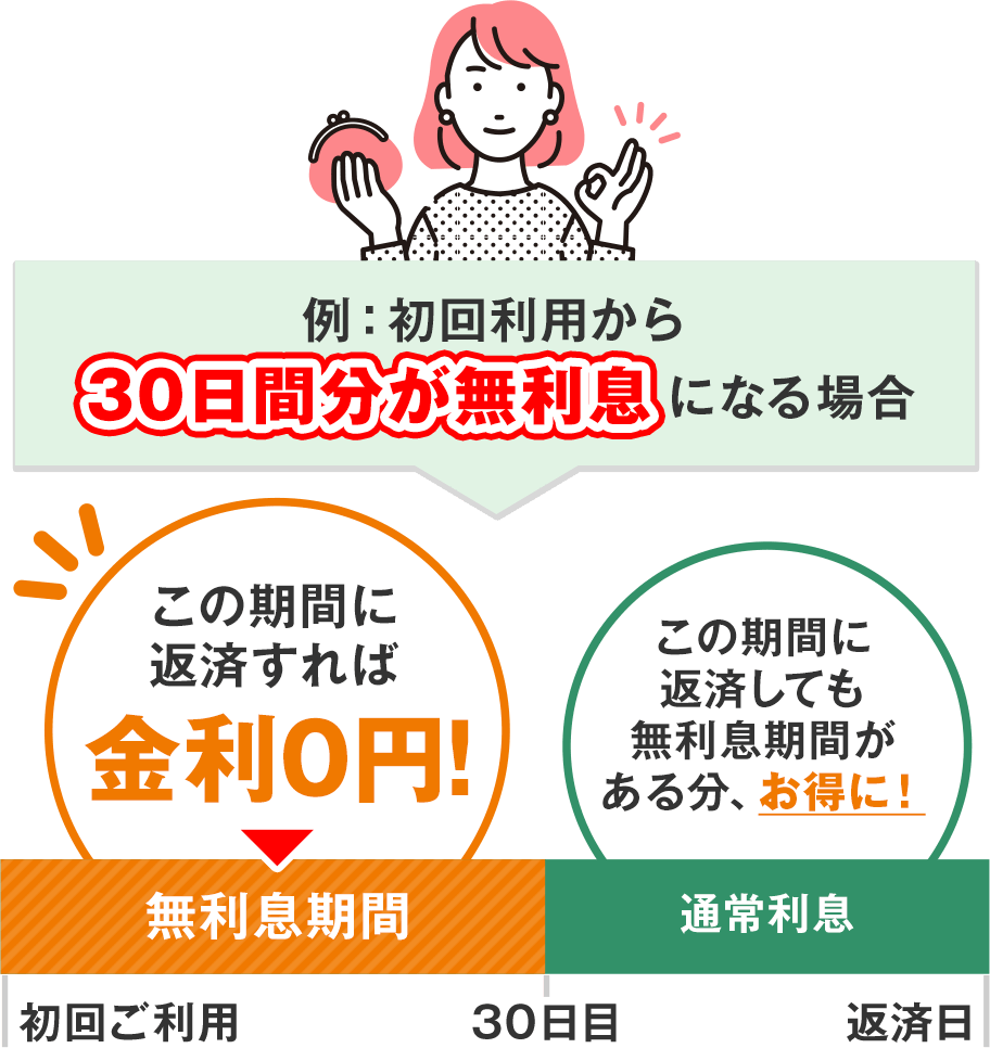 初回利用から30日間分が無利息になる場合