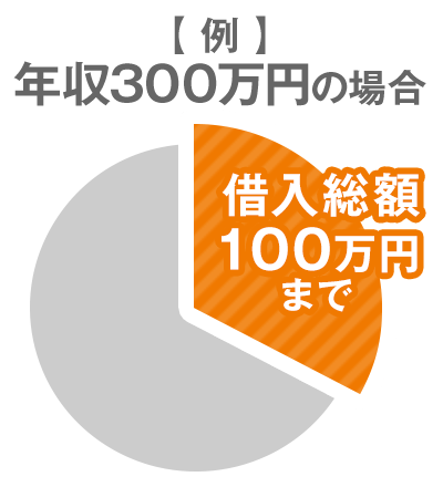 借入総額を年収の3分の1以下に！